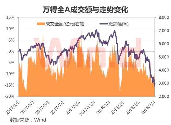 超半數(shù)個股換手率不足1%