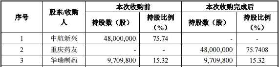 本次收购前后前三大股东持股情况