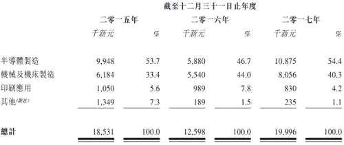 新股解读|纵使行业底部回升，FSM依旧没啥吸引力