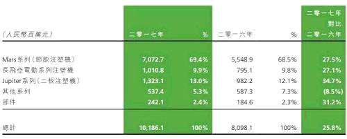 过去几年，海天国际逐渐实施小型吨位注塑机全电化及大型吨位注塑机二板化转型，体现在财报上，我们可以看到长飞亚电动系列注塑机和Jupiter系列二板注塑机收入占比逐年提高，这也恰好符合国内制造业转型升级的趋势。