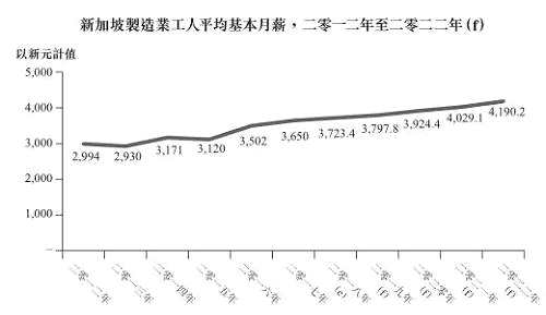 而马来西亚的增速就更加快了，当地制造业工人的基本月薪由2012年的月1706令吉，增至2017年的月2269令吉，复合年增长率约为5.87%。机构预测，2018年后仍会以3.50%的复合年增长率，由2018年月2314令吉增至2022年月约2655令吉。