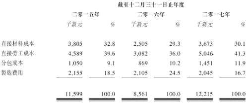 首先就新加坡而言，制造行业当地工人月基本工资由2012年2994新元，上涨至2017年3650新元，复合年增长率约4.04%。2018年后，新加坡正在努力减少对外籍工人的依赖性，当地技术工人需求预期将维持高水平，所以即使按照机构乐观预计，平均基本月薪仍将以3.00%的复合年增长速度，由2018年3723新元的月基本工资增至2022年的月4190新元。