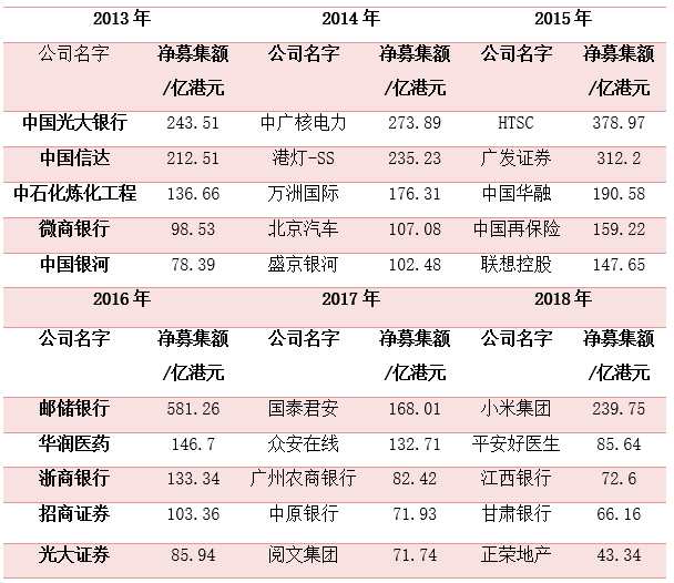 數(shù)據(jù)來(lái)源：IPO日?qǐng)?bào)自制表(注：2018年的數(shù)據(jù)截至到2018年7月6日)