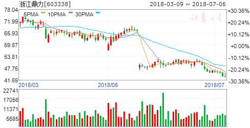 多家公司半年报业绩大幅预增 六股人气爆棚