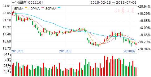 多家公司半年报业绩大幅预增 六股人气爆棚