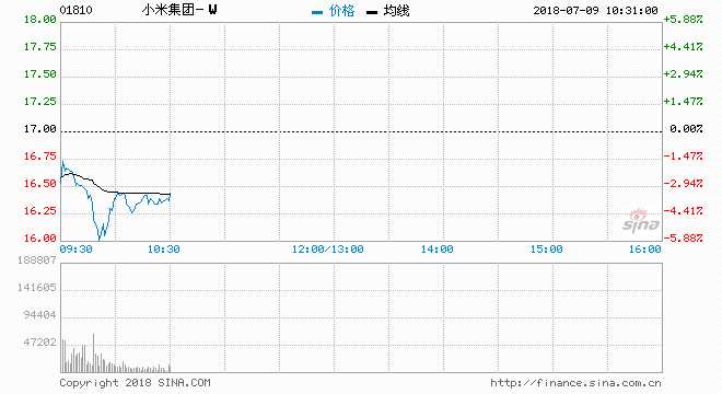 小米上市首日:雷军实时财富超139亿美元 紧逼