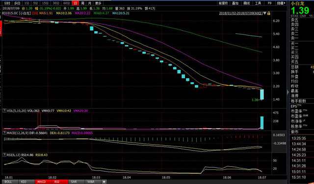 2018年以來小白龍股價(jià)走勢（挖貝網(wǎng)wabei.cn配圖）