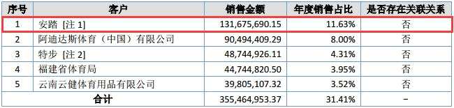 舒華體育主要客戶情況