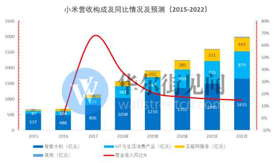 九张图详解小米估值真相:为何低至480亿美金仍