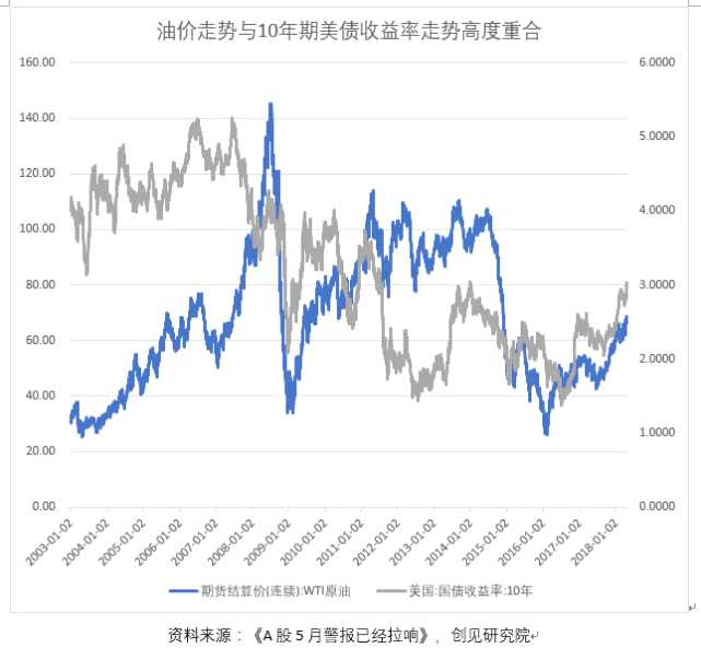 外匯層面，“貿(mào)易戰(zhàn)+加息”的組合拳在上半年對美元形成了持續(xù)提振，同時(shí)也讓年初一致看空美元的各大機(jī)構(gòu)大跌眼鏡；而在美元強(qiáng)勢的“黑洞效應(yīng)”下，新興市場的薄弱環(huán)節(jié)暴露無遺——阿根廷比索暴跌，港幣保衛(wèi)戰(zhàn)打響，人民幣匯率近期也出現(xiàn)了快速貶值。在貿(mào)易戰(zhàn)陰云籠罩下，美元指數(shù)來到關(guān)鍵點(diǎn)位，新興市場急需在下半年拿出更硬氣的表現(xiàn)。