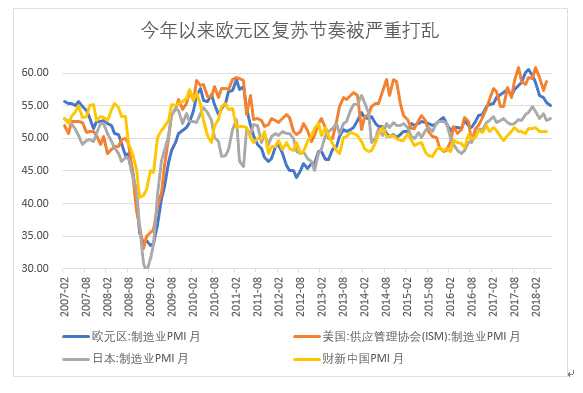 除了歐盟的站隊(duì)抉擇，下半年的美元也將成為新興市場走勢的決定性變量之一。上半年，通過挑起對全世界的貿(mào)易“閃電戰(zhàn)”，美國占得的策略先手，很大程度上轉(zhuǎn)化為了恐慌性的美元回流與隨之而來的經(jīng)濟(jì)、匯率與股市三旺。