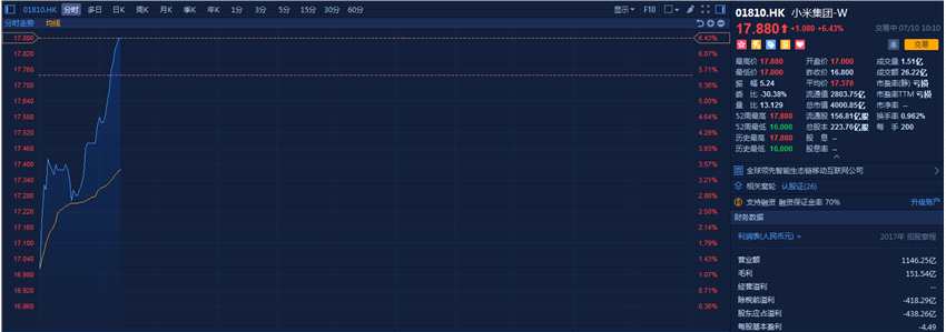 小米上市首日表現(xiàn)慘淡，集合競(jìng)價(jià)階段就跌去了2.35%，開(kāi)盤即告破發(fā)，跌2.35%，報(bào)16.6港元，盤中最大跌幅接近6%，此后跌幅收窄并一度回升至17港元，收盤報(bào)16.8港元，總市值不足4000億港元。這令該股成為近一年來(lái)首日表現(xiàn)最差的新經(jīng)濟(jì)新股。