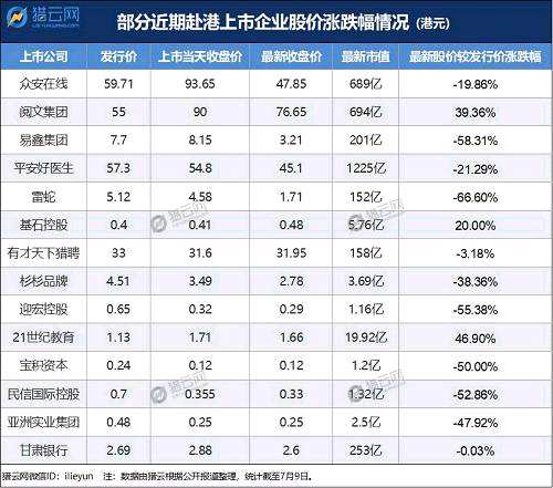 數(shù)據(jù)統(tǒng)計顯示，2018年以來港股發(fā)行的101只新股中，截至6月29日收盤有71只破發(fā)，破發(fā)率高達70.3%，眾多新經(jīng)濟股市值較IPO蒸發(fā)超千億港元。在港股迎來上市潮的今年，新股為何頻頻破發(fā)？破發(fā)背后，又是怎樣的資本邏輯？