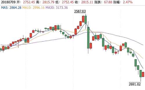 （上證指數(shù)）