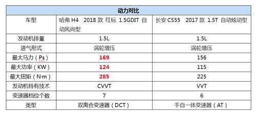 黑马的逆袭 哈弗H4VS长安CS55