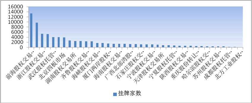 和信投顧：我國(guó)區(qū)域股權(quán)市場(chǎng)基本研究與跟蹤 