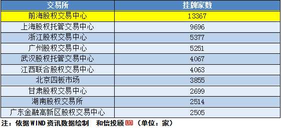 和信投顧：我國(guó)區(qū)域股權(quán)市場(chǎng)基本研究與跟蹤 