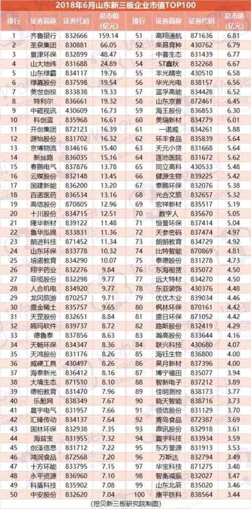 2018年6月山东新三板企业市值TOP100(制图)