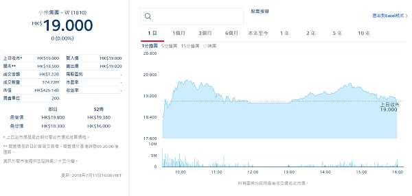 头部玩家|小米上市第三日：股价与昨日持平 亚太股市全线下跌