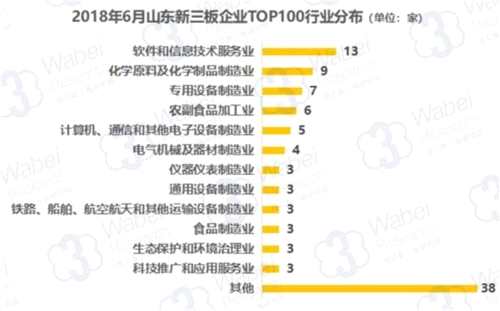 2018年6月山东新三板企业TOP100行业分布(制图)