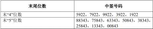 長(zhǎng)飛光纖網(wǎng)上發(fā)行中簽號(hào)出爐 共68212個(gè)