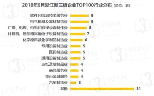 2018年6月浙江新三板企業(yè)TOP100行業(yè)分布(制圖)
