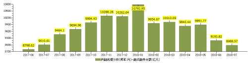 兩融跌破9000億！融資客“出逃”之際，有資金卻在逆向加倉（附股）