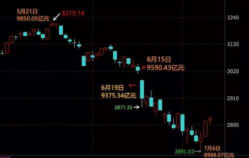 兩融跌破9000億！融資客“出逃”之際，有資金卻在逆向加倉（附股）