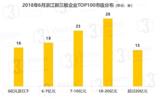 2018年6月浙江新三板企業(yè)TOP100市值分布(制圖)