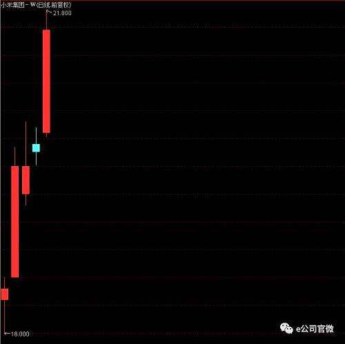 股價連續(xù)上漲，小米市值達到4800億港元，約合611億美元。