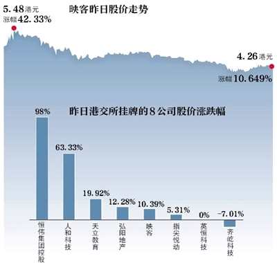 7月12日，香港联合交易所迎来繁忙的一天，这天有8家公司在挂牌交易。这些企业分别是指尖悦动控股有限公司、映客互娱有限公司、英恒科技控股有限公司、齐屹科技（开曼）有限公司、弘阳地产集团有限公司、天立教育国际控股有限公司、人和科技控股有限公司、恒伟集团控股有限公司。有评价称，要论赶来敲锣公司的数量，一天8家尚属第一次。