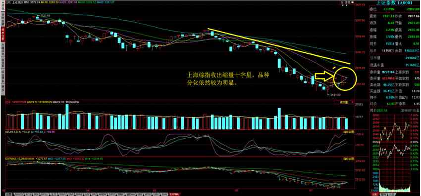 和信投顧:滬綜指減量收出十字星