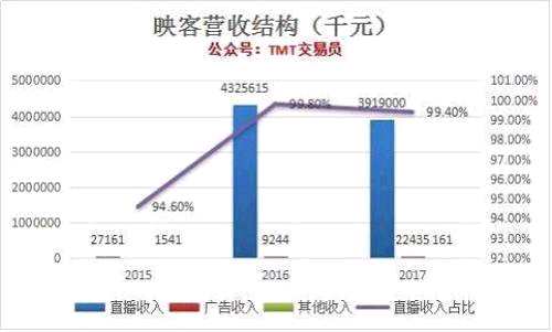 而根据映客在短、中、长期对业务拓展的布局来看，一方面，广告仍将成为短期的盈利增长点。另一方面，映客也持续围绕着自有内容IP“樱花女神”、“映客先生”等娱乐产业链条IP，整合洗身娱乐资源，将流行的娱乐活动以移动直播形式在网上呈现，从而建立具强大协同效应的产品矩阵。