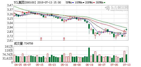 TCL集团:面板价格止跌回升 中报业绩预增超预