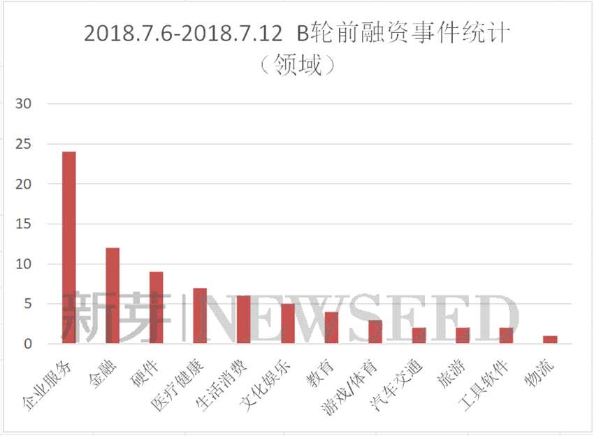從融資領(lǐng)域上來看，本周企業(yè)服務(wù)類項(xiàng)目融資發(fā)生了24起，較上周有較大幅度增長，占據(jù)了本周融資數(shù)量的三分之一。