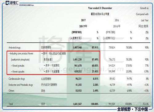 在研產品方面，抗病毒領域，1.1類創(chuàng)新藥NS5A抑制劑磷酸依米他韋已經在2017年6月啟動了與索非布韋聯(lián)用的臨床II期試驗，已經獲得的數(shù)據顯示，病毒應答率達到100%，計劃在2018年第一季度開展臨床III期的試驗。另外，與太景醫(yī)藥研發(fā)合作開發(fā)的NS3/4A蛋白酶抑制劑伏拉瑞韋分別在2017年8月和2017年11月在中國啟動I期臨床試驗，以及磷酸依米他韋聯(lián)用的DDI研究。