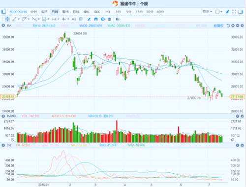 港股復(fù)盤：港股成交縮至800億以下，舜宇被指財(cái)務(wù)造假跌近7%