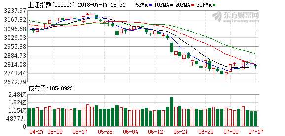 机构称反弹已经在路上 看好消费、医药、军工