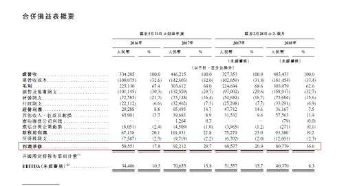 业绩方面，新东方在线2016年营收为3.34亿元，净利润为5955万元；2017年营收为4.46亿元，净利润为9221万元。截至2018年2月28日止九个月营收为4.85亿元，净利润为8077万元。（新东方在线完整财年，是指每年的6月1日至次年的5月31日）