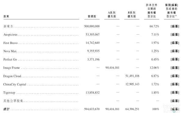 新東方在線股權(quán)結(jié)構(gòu)