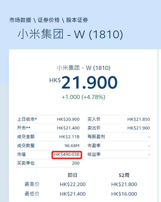 目前，雷军身家首次突破200亿美元，仅次于腾讯马化腾、阿里马云、恒大许家印、万达王健林、碧桂园杨惠妍，居于福布斯中国富豪第6位。