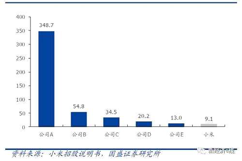 國(guó)金證券分析師唐川表示，盡管小米互聯(lián)網(wǎng)業(yè)務(wù)貢獻(xiàn)了公司2017年39.3%的毛利，但單用戶ARPU值僅為58元。而且，互聯(lián)網(wǎng)服務(wù)對(duì)公司營(yíng)收的貢獻(xiàn)比例在近三年始終沒(méi)有超過(guò)10%，在2017年甚至同比下滑一個(gè)百分點(diǎn)到8.6%。
