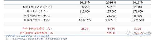 對(duì)此，國(guó)盛證券分析師林寰宇表示，其真相是小米獲客環(huán)節(jié)前置，獲客費(fèi)用高于互聯(lián)網(wǎng)平臺(tái)公司。