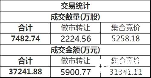 三板做市(899002)今日以819.98點(diǎn)低開后進(jìn)行調(diào)整，最終收?qǐng)?bào)816.77點(diǎn)，全天下跌0.39%，成分股全天成交2569.2萬(wàn)。新三板總成交額3.72億元。 