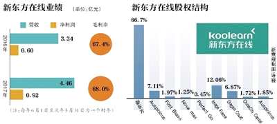 7月17日晚，港交所首次披露了新东方在线的招股书。这家公司最初为新东方在线网站的运营实体，后经过重组成为独立公司，又历经11个月新三板挂牌，如今又选择在香港上市。招股书显示，新东方在线的控股股东为新东方，后者持股66.72%，新东方董事长俞敏洪也是新东方在线的董事会主席。新东方在线继续保留新东方集团附属公司的身份经营业务。