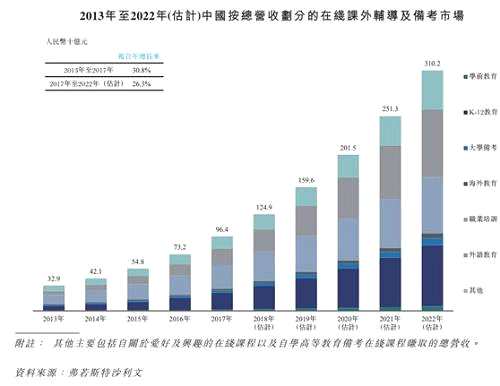 目前中國整體在線課外輔導(dǎo)及備考市場高度分散，弗若斯特沙利文報告顯示，截止2017年底，五大綜合在線教育公司的總營業(yè)收入為16.12億元，按總營收計算，占中國在線課外輔導(dǎo)及備考市場的1.67%。