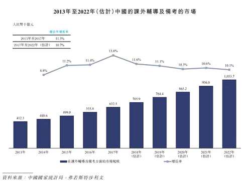如今在線課外輔導(dǎo)及備考越來越受到中國學(xué)生及家長的歡迎，報告指出，中國按總營收劃分的在線課外輔導(dǎo)及備考市場規(guī)模由2013年人民幣329億元增加至2017年的964億元，復(fù)合年增長率為30.8%，預(yù)期到2022年將進一步擴大至人民幣3102億元，自2017年的復(fù)合年增長率將為26.3%。
