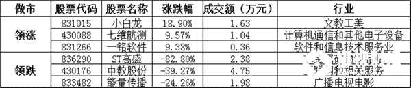 做市轉(zhuǎn)讓方面，成交金額2.22億元。漲跌幅方面，小白龍收漲18.90%，領(lǐng)漲做市轉(zhuǎn)讓個(gè)股，七維航測(cè)、一銘軟件等漲幅居前；ST高盛、中教股份、能量傳播等跌幅居前。