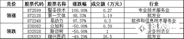 競(jìng)價(jià)交易方面，成交金額3.13億元。其中，警圣技術(shù)收漲100.00%，領(lǐng)漲協(xié)議轉(zhuǎn)讓股，第一文體、易動(dòng)力等漲幅居前；眾加利、斯邁柯、瑞興醫(yī)藥等跌幅居前。