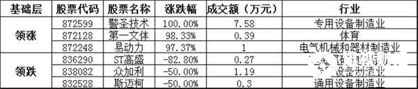 基礎(chǔ)層方面，警圣技術(shù)暴漲100.00%，領(lǐng)漲基礎(chǔ)層個(gè)股，第一文體、易動(dòng)力等漲幅居前；ST高盛、眾加利、斯邁柯等跌幅居前。